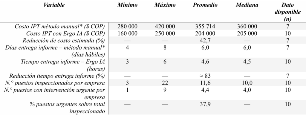 Comparación de costos y tiempos de entrega del informe: método manual vs. ergoIA