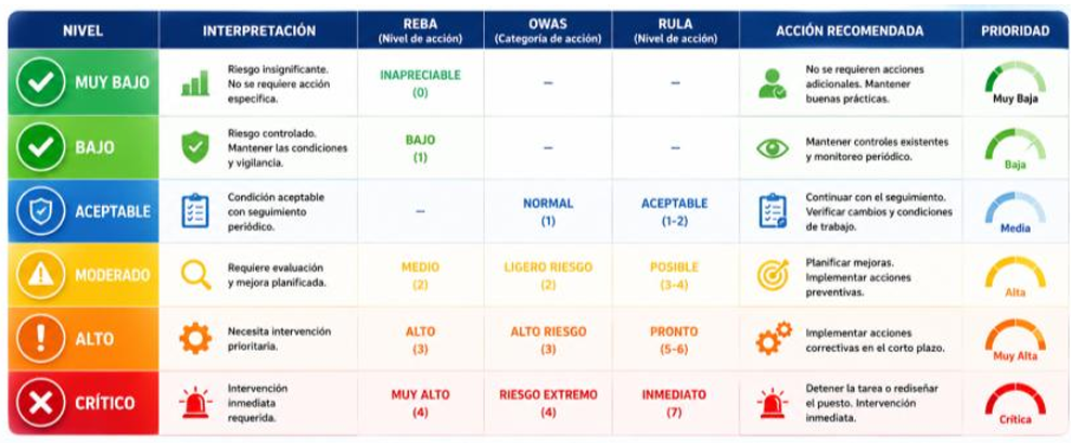 Homologación de clasificación de Estados por Niveles de Interpretación en evaluación ergonómica con IA