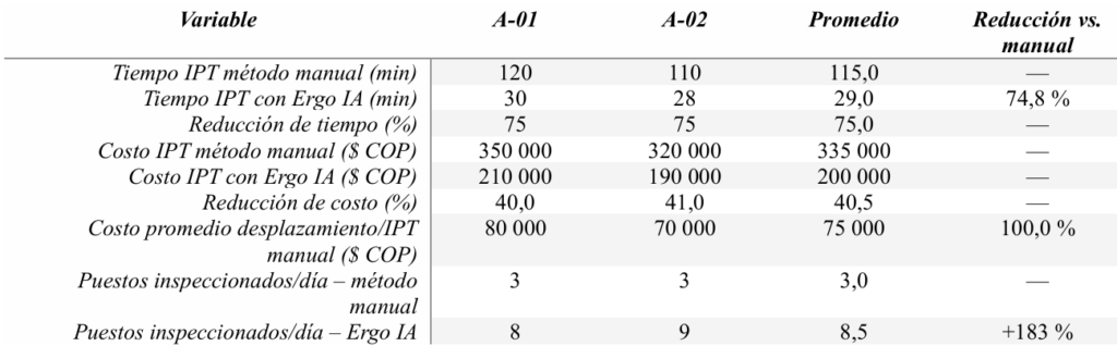 Comparación de tiempos y costos por IPT: método manual vs. ergoIA